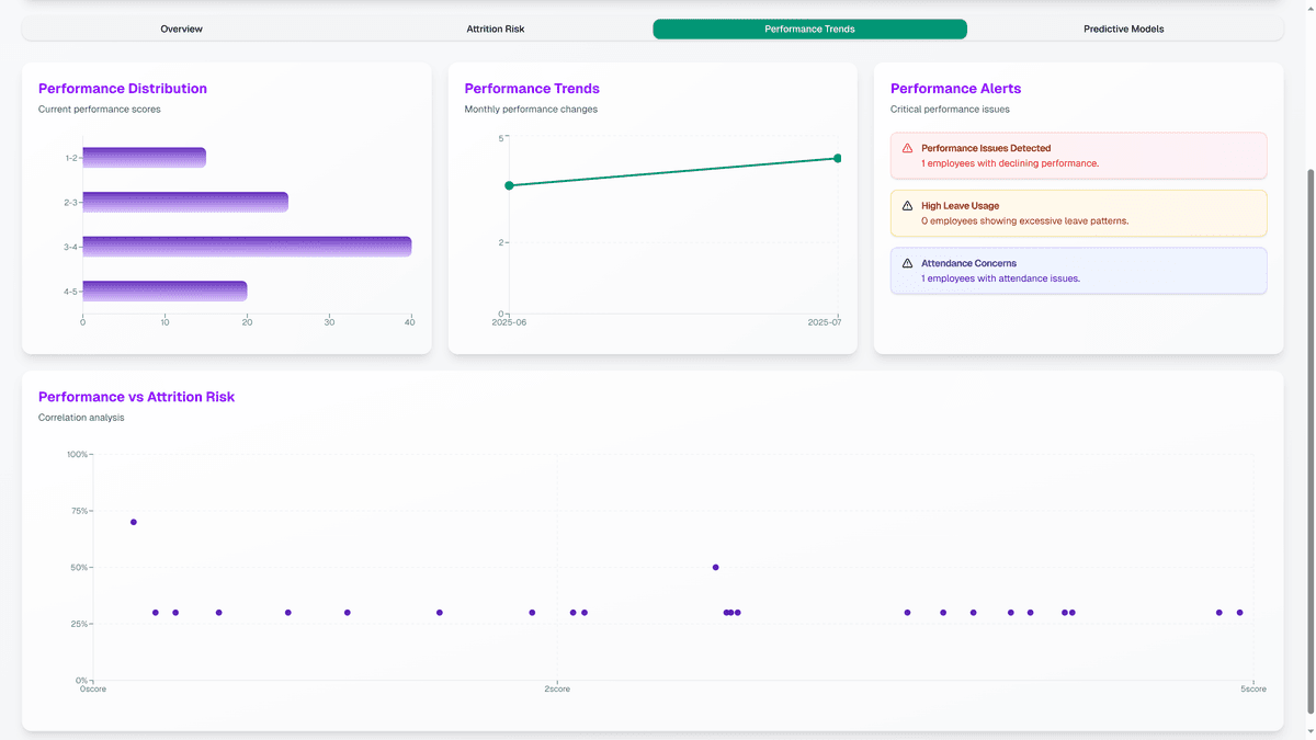 Attrition Factors Dashboard